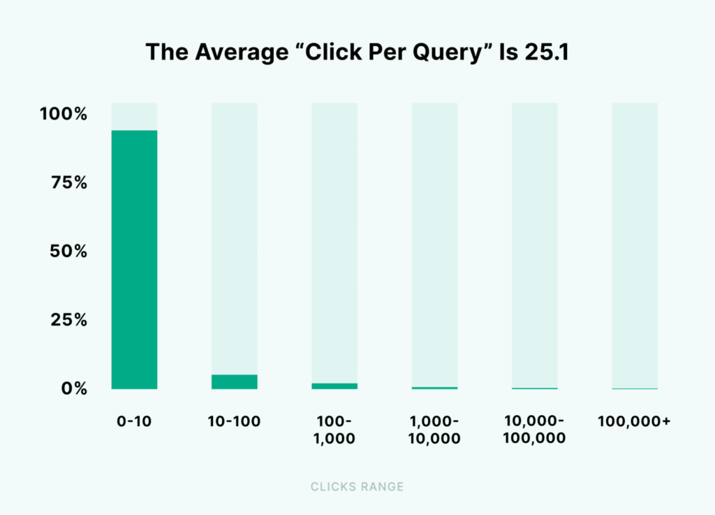 the-average-click-per-query-is-25-percent