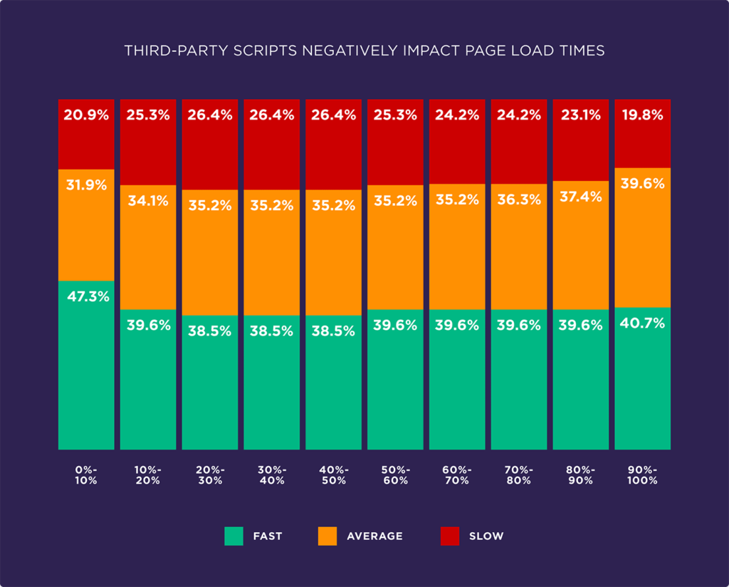 third-party-scripts-negatively-impact-page-load-times