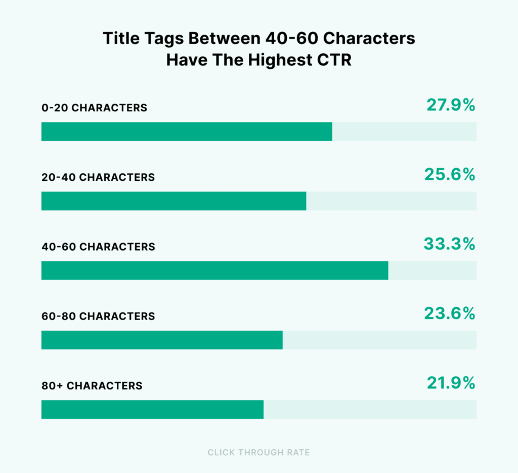 title-tags-between-40-to-60-characters-have-the-highest-ctr