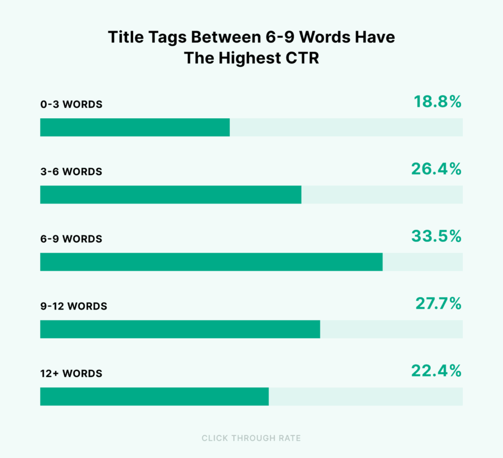 title-tags-between-6-to-9-words-have-the-highest-ctr