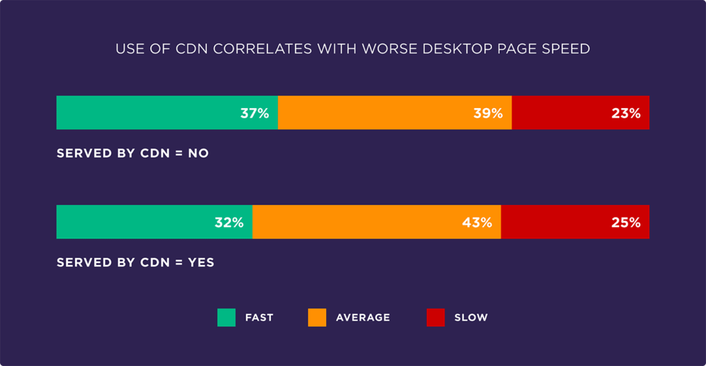 use-of-cdn-correlates-with-worse-desktop-page-speed