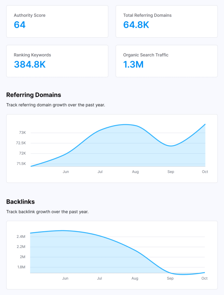 website-traffic-checker-backlinks-referring-domains