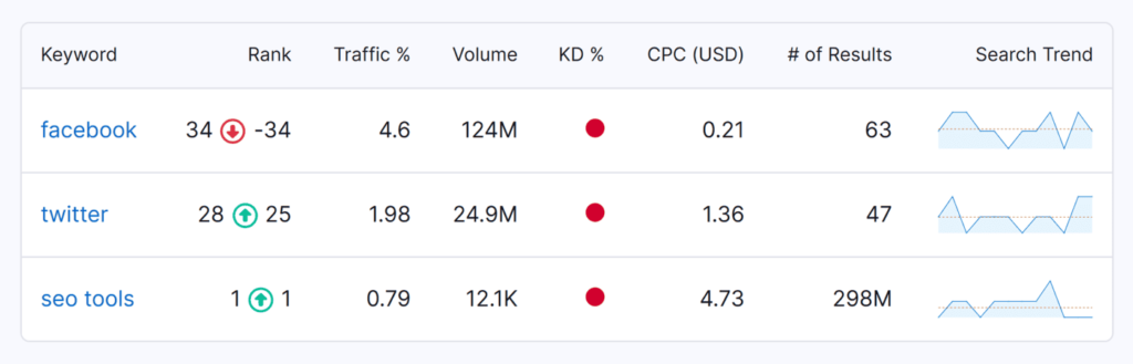 website-traffic-checker-top-ranking-keywords