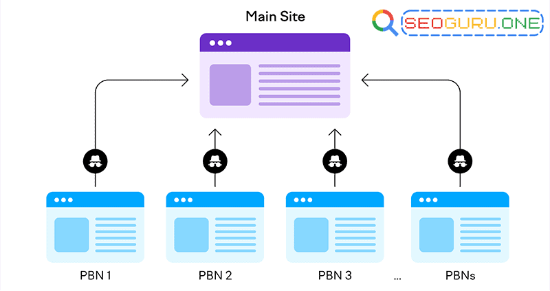 PBN SEO คืออะไร ยังทำจำเป็นไหมในการทำอันดับ ? 4 pbn seo