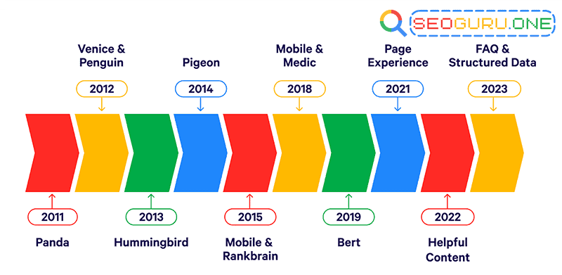 Google Hummingbird Algorithm คืออะไร ทำอย่างยังไงที่นักการตลาดควรรู้ 3 BT Google