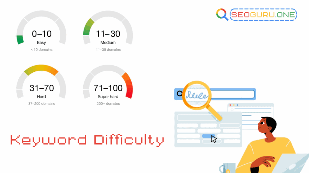 Keyword Difficulty คืออะไร? วิธีเช็กความยากคีย์เวิร์ดแบบมืออาชีพ 2 Keyword Difficulty
