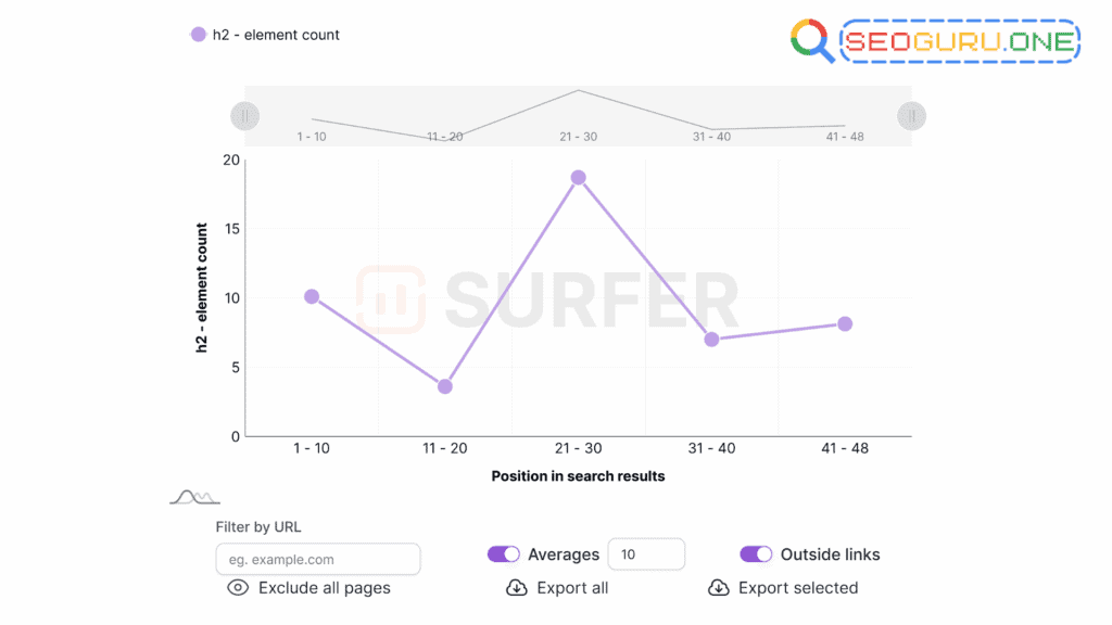 Surfer SEO คืออะไร? เครื่องมือปรับแต่งคอนเทนต์ให้ติดหน้าแรกแบบมืออาชีพ 3 Surfer SEO