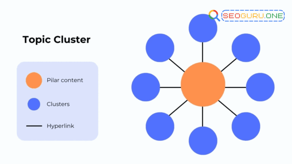 พลิกเกม SEO ด้วย Topic Cluster โครงสร้างที่ Google ไว้ใจที่สุด 3 Topic Cluster